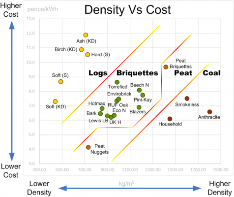 chart showing cost versus density of fuels woodfuel coop