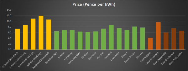 chart showing price in pence per kilowatt hour woodfuel coop